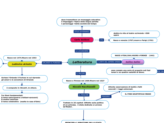 Letteratura  mappa concettuale