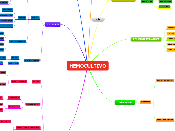 HEMOCULTIVO