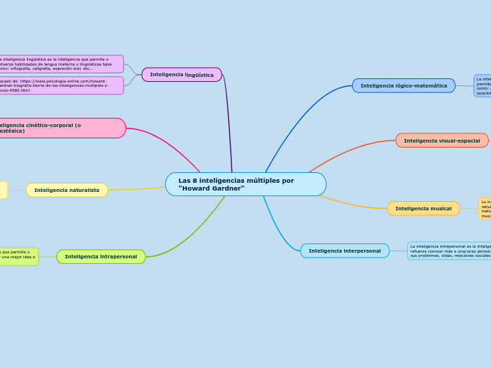 Las 8 inteligencias múltiples por           "Howard Gardner"