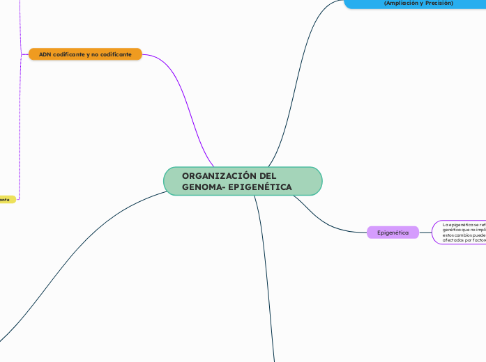 ORGANIZACIÓN DEL GENOMA- EPIGENÉTICA