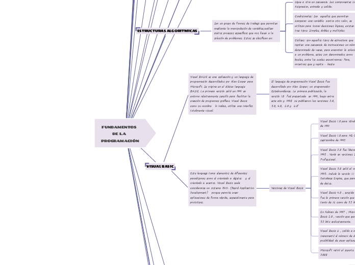 FUNDAMENTOS DE LA PROGRAMACIÓN