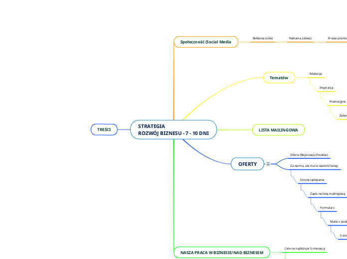 STRATEGIA
ROZWÓJ BIZNESU - 7 - 10 DNI