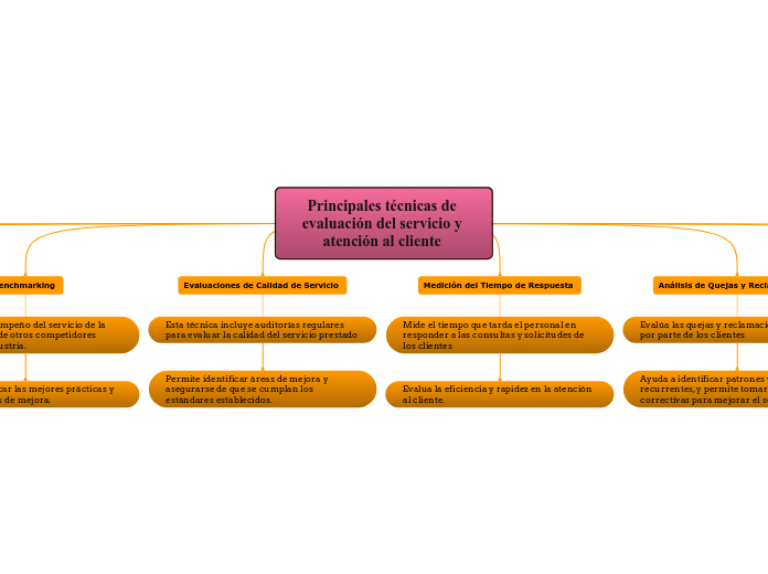 Principales técnicas de evaluación del servicio y atención al cliente 