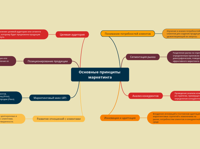 Основные принципы маркетинга