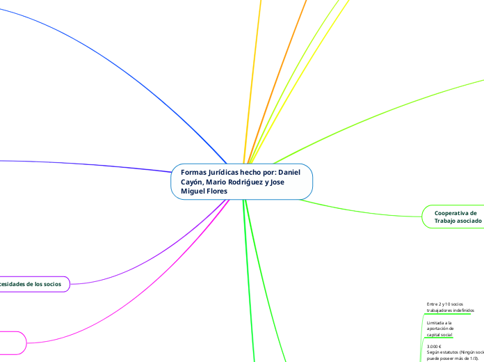 Formas Jurídicas hecho por: Daniel Cayón, Mario Rodriǵuez y Jose Miguel Flores