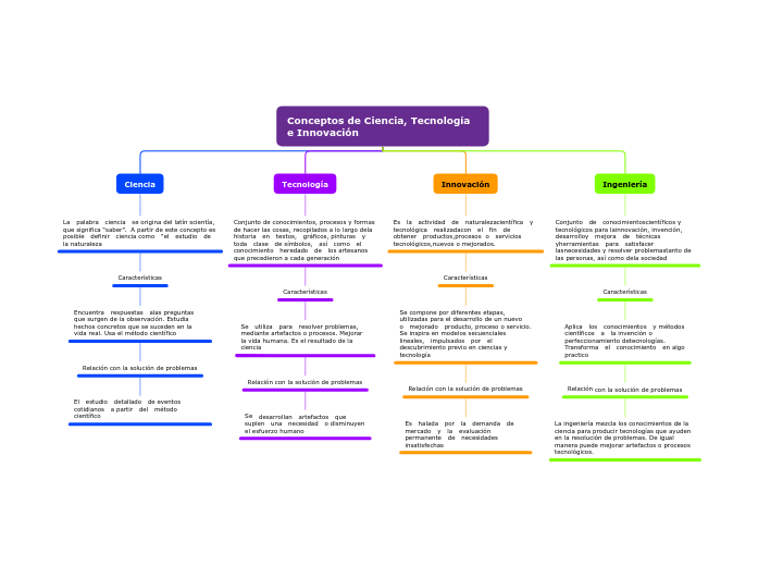 Conceptos de Ciencia, Tecnología e Innovación