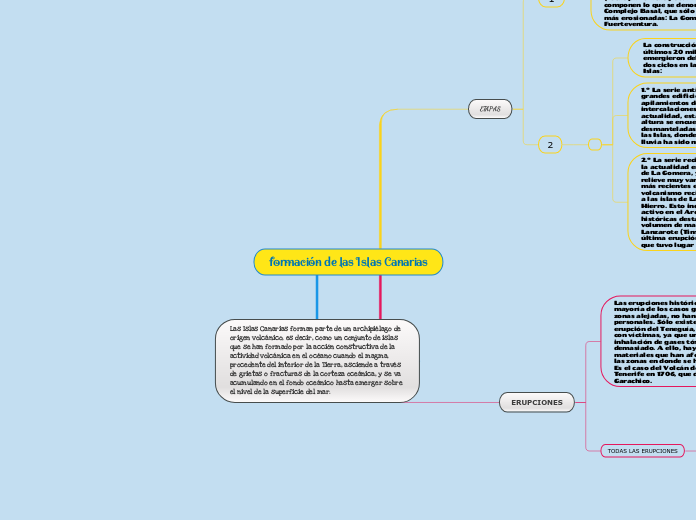 formación de las Islas Canarias