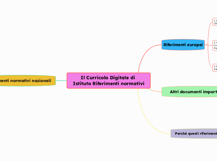 Il Curricolo Digitale di Istituto-Riferimenti normativi