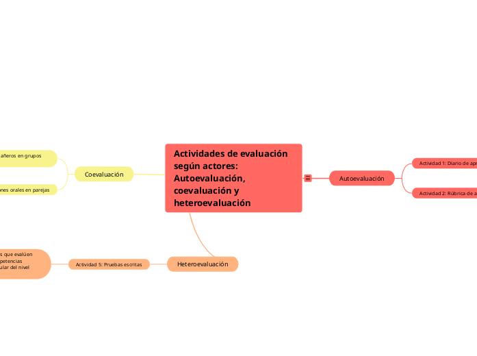 Actividades de evaluación según actores: Autoevaluación, coevaluación y heteroevaluación