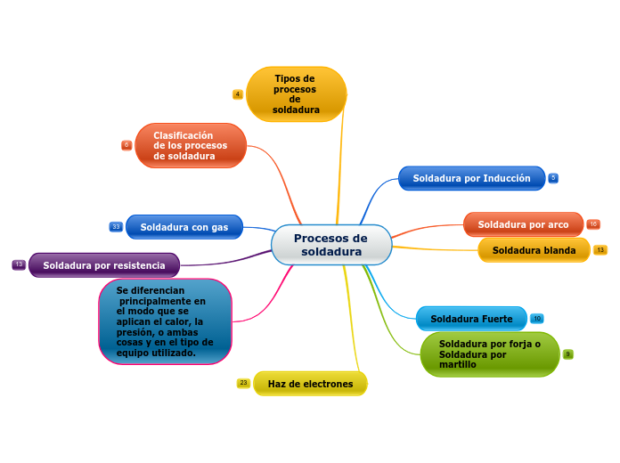 Procesos de soldadura