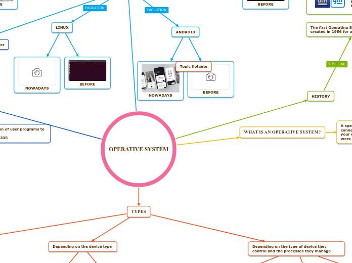 OPERATIVE SYSTEM