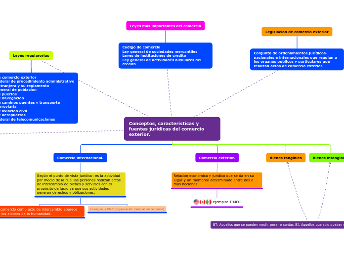 Conceptos, características y fuentes jurídicas del comercio exterior.