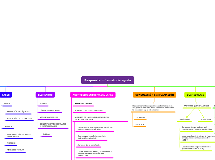 Respuesta inflamatoria aguda