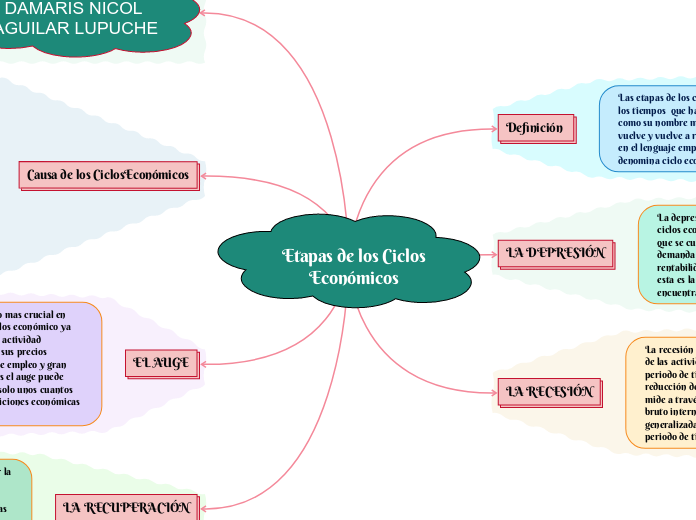 Etapas de los Ciclos Económicos 