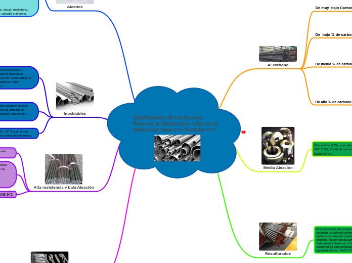 Clasificación de los Aceros.                        Para ver la Explicación click en el botón rojo para ir a  Youtube >>>