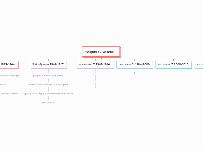 теория поколении