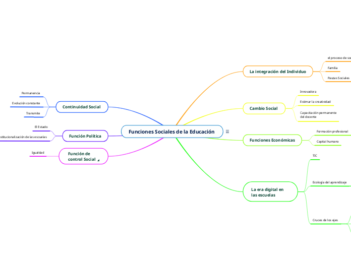 Funciones Sociales de la Educación 