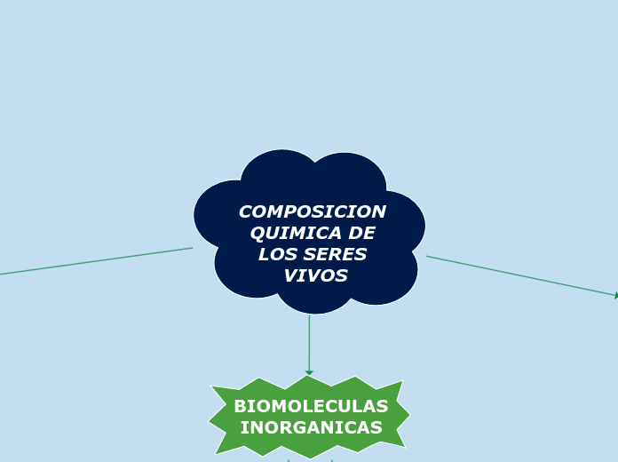 COMPOSICION QUIMICA DE LOS SERES VIVOS