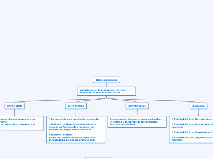 Ciclos economicos