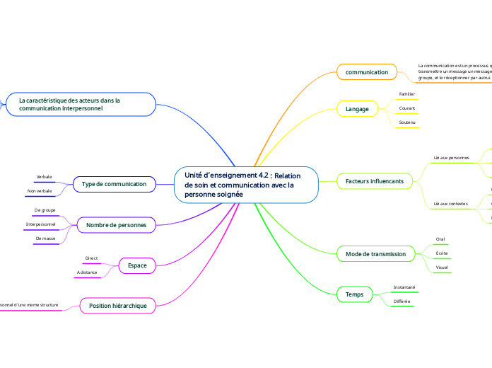 Unité d’enseignement 4.2 : Relation de soin et communication avec la personne soignée