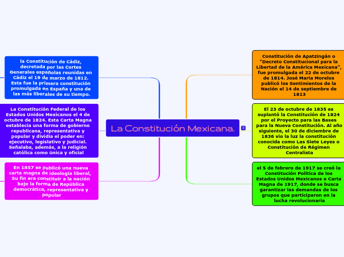 La Constitución Mexicana.