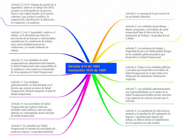 Decreto 614 de 1984 resolución 1016 de 1989