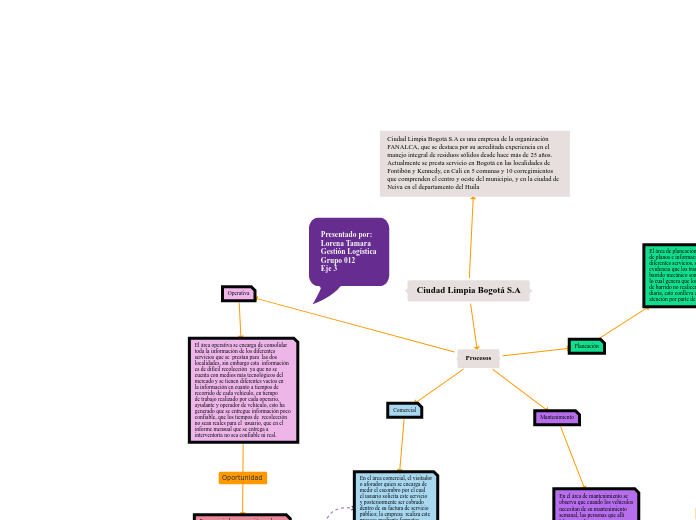 Organigrama arbol