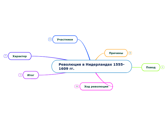 Революция в Нидерландах 1555-1609 гг.