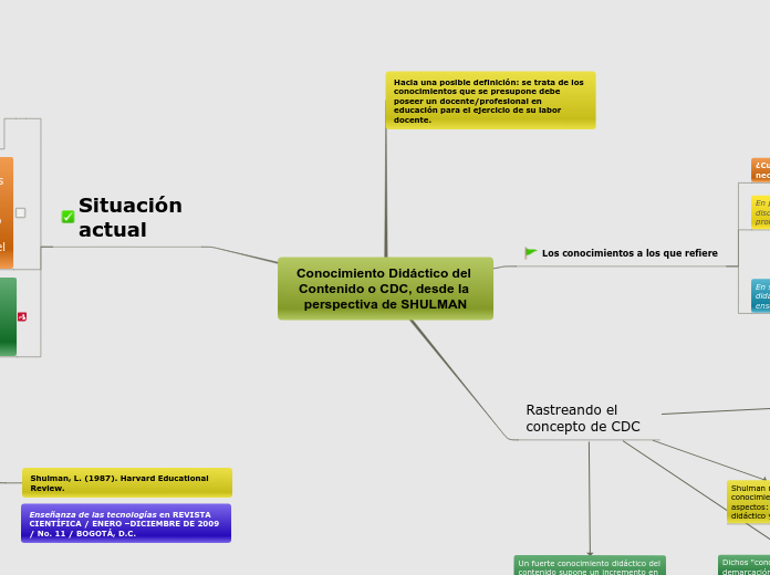 Conocimiento Didáctico del Contenido o CDC, desde la perspectiva de SHULMAN