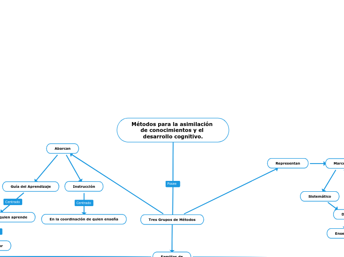 Métodos para la asimilación de conocimientos y el desarrollo cognitivo.