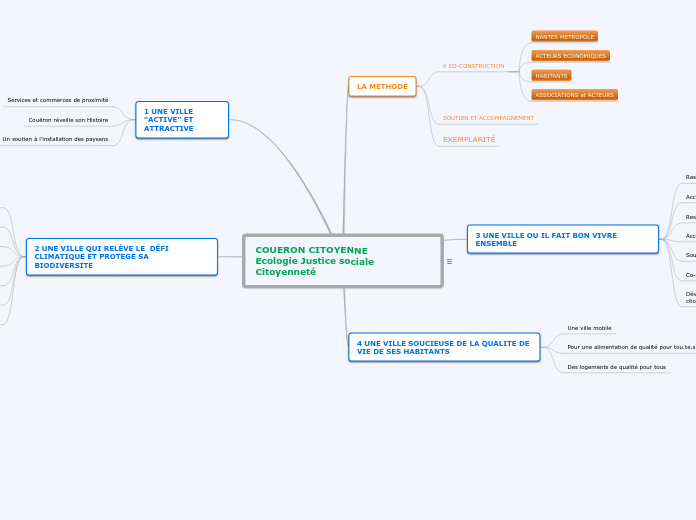 arborescence V0 projet COUERON CITOYENNE ecologie justice sociale