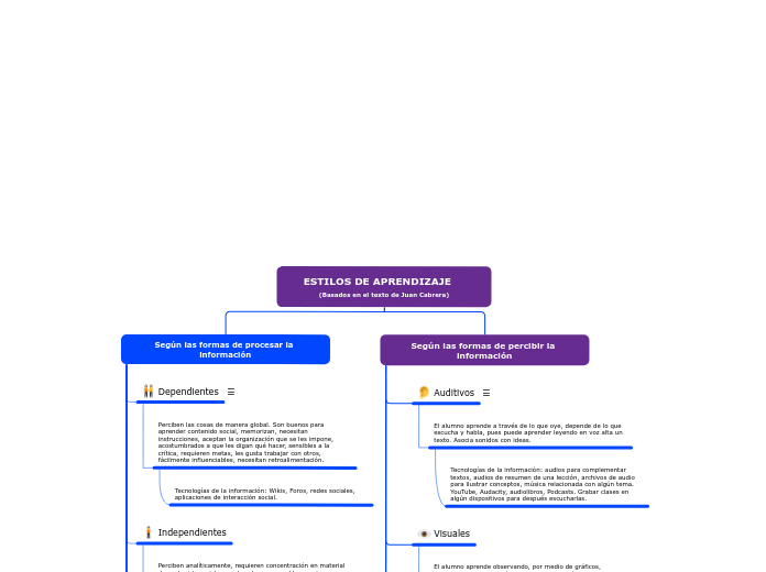 ESTILOS DE APRENDIZAJE    (Basados en el texto de Juan Cabrera)