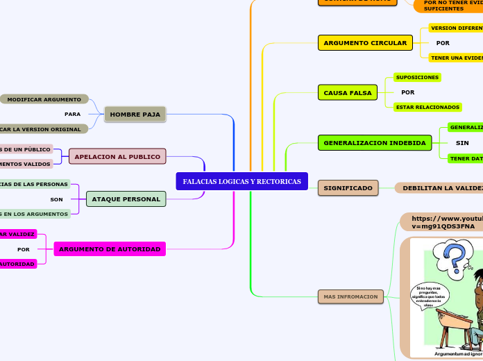 FALACIAS LOGICAS Y RECTORICAS