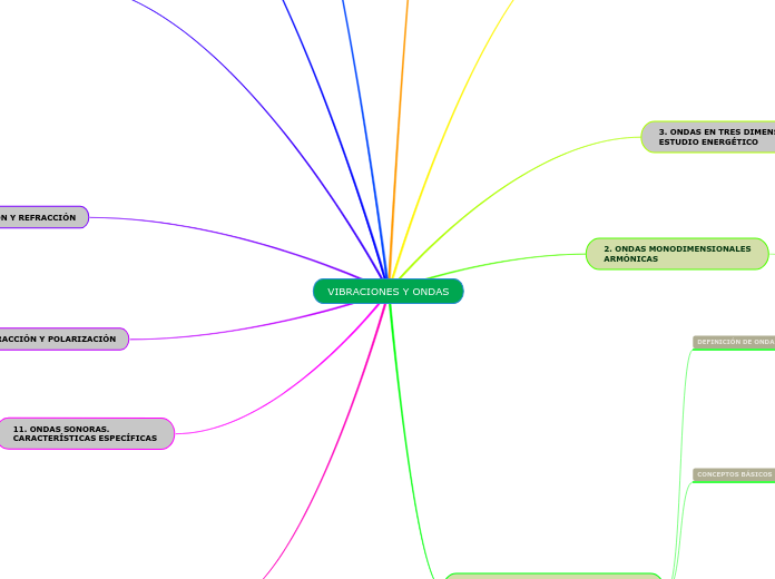 VIBRACIONES Y ONDAS