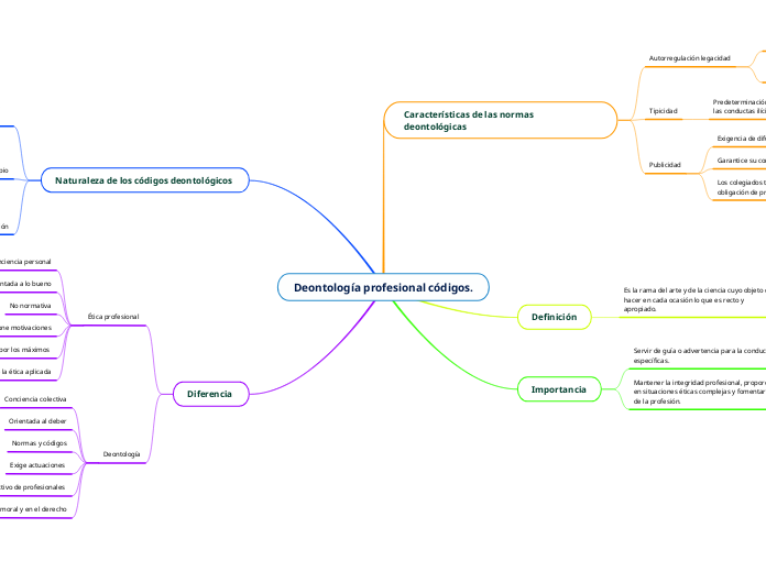 Deontología profesional códigos.