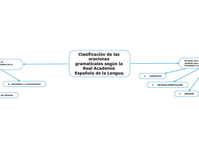 Clasificación de las oraciones gramaticales según la Real Academia Española de la Lengua.