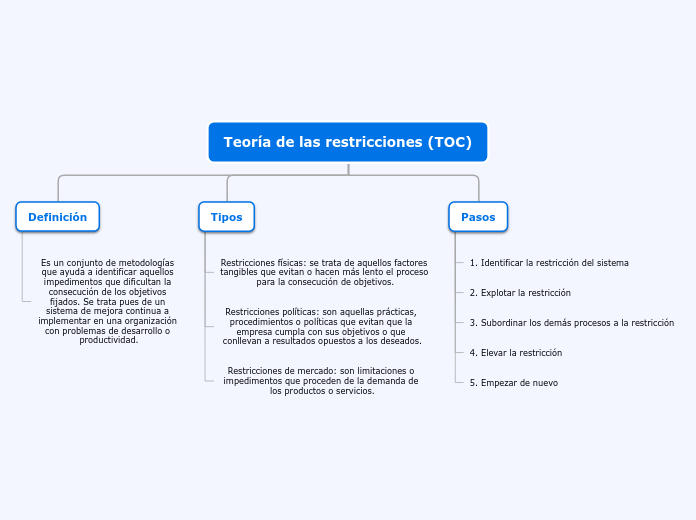 Teoría de las restricciones (TOC)