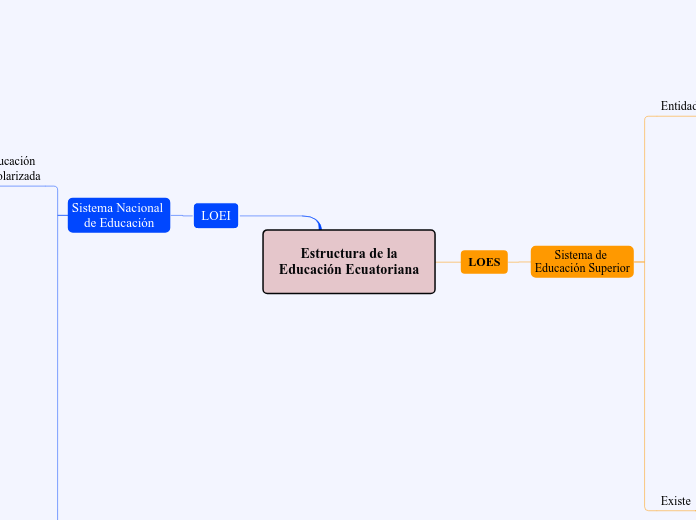 Estructura de la
Educación Ecuatoriana