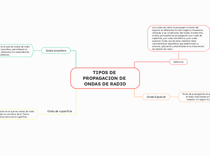 TIPOS DE PROPAGACION DE ONDAS DE RADIO