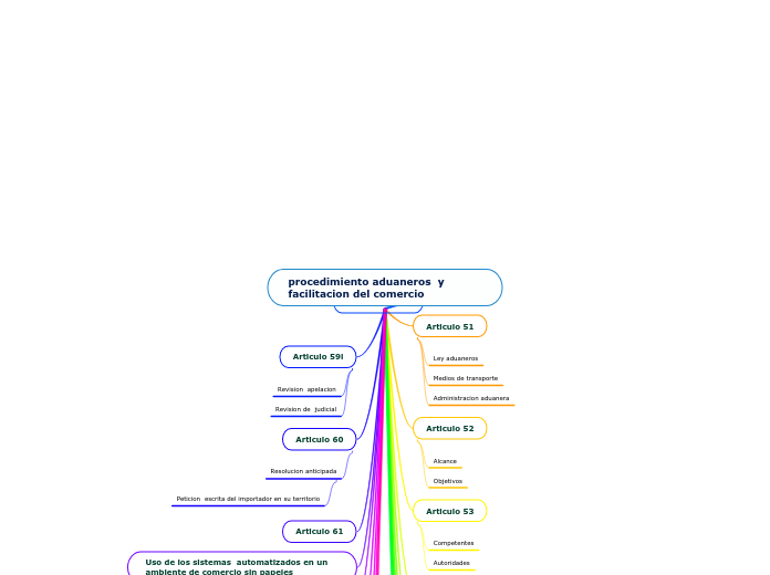 procedimiento aduaneros  y facilitacion del comercio