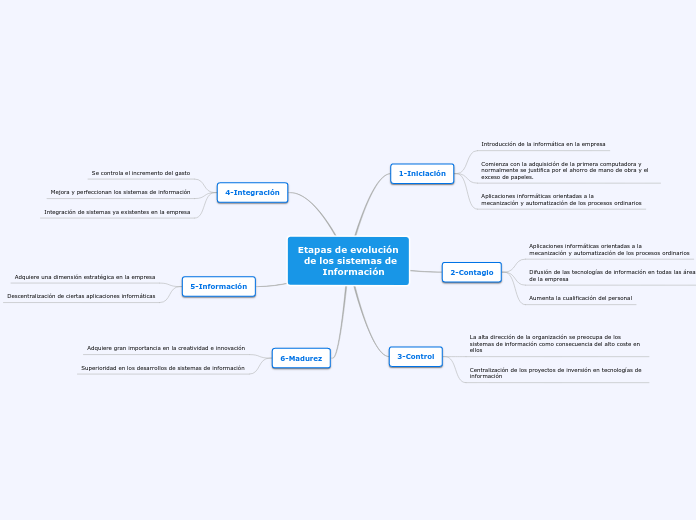 Etapas de evolución
  de los sistemas de
        Información