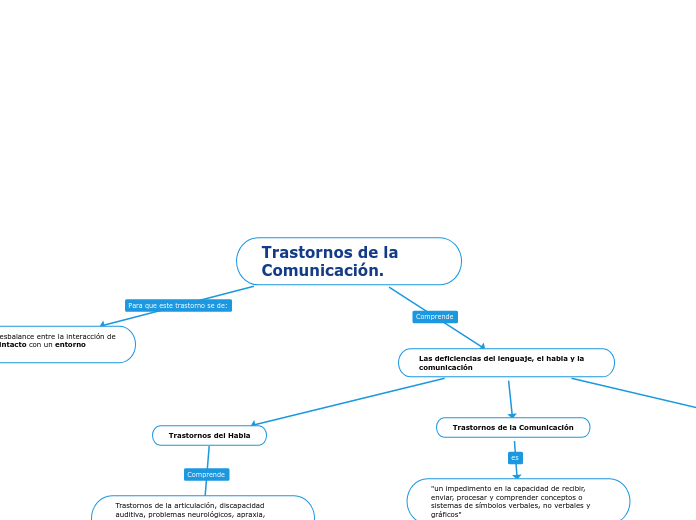 Trastornos de la Comunicación.