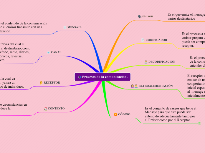 Procesos de la comunicación.