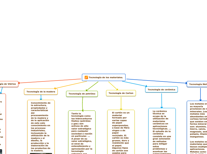 Tecnología de los materiales.