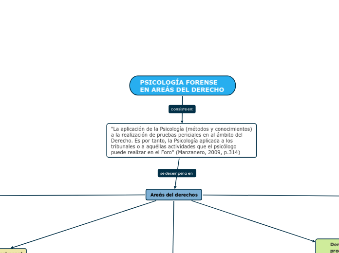 PSICOLOGÍA FORENSE  EN AREÁS DEL DERECHO 
