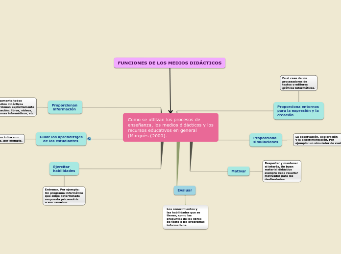 Como se utilizan los procesos de enseñanza, los medios didácticos y los recursos educativos en general (Marquès (2000).