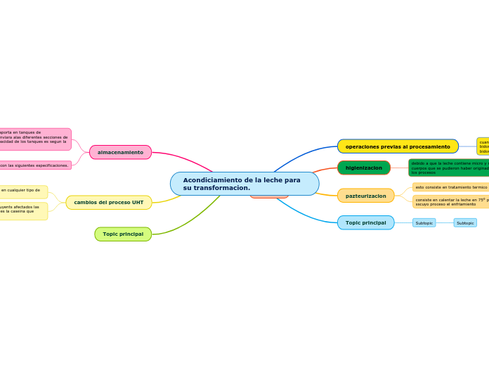 Acondiciamiento de la leche para su transformacion.