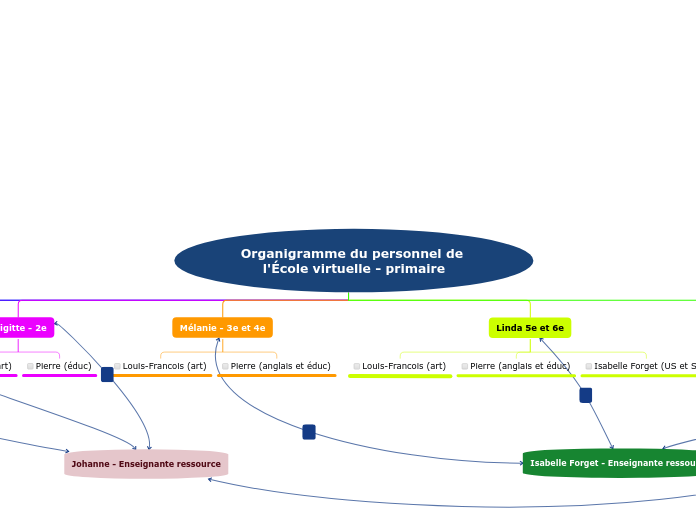 Organigramme