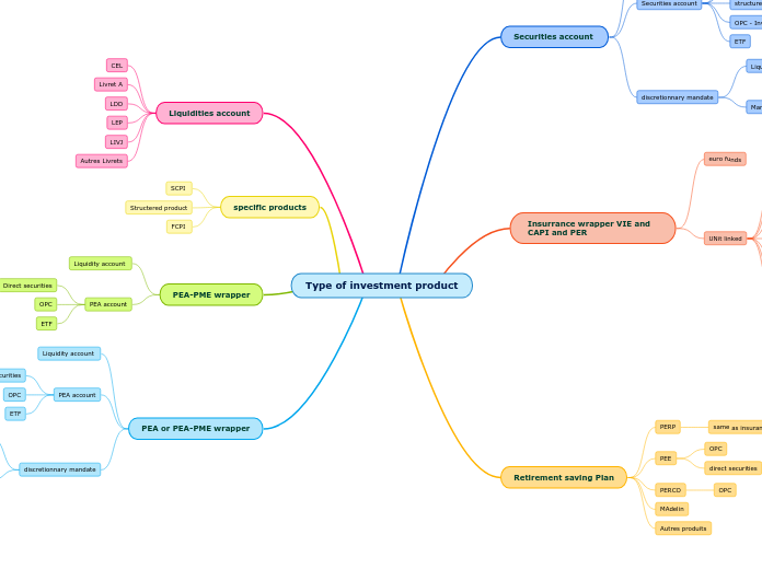 Mapping investment product-