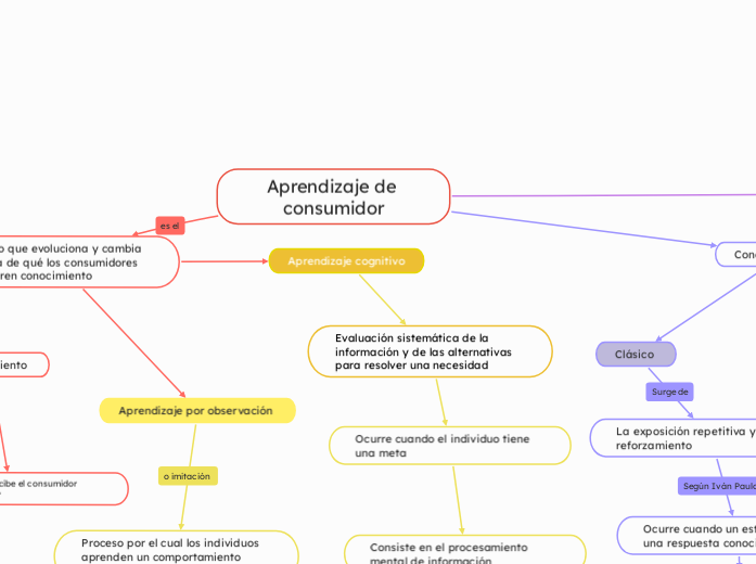 Aprendizaje de consumidor